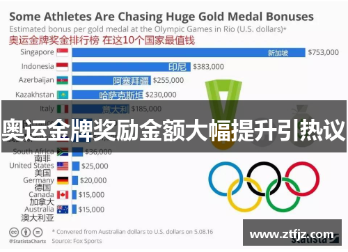 奥运金牌奖励金额大幅提升引热议